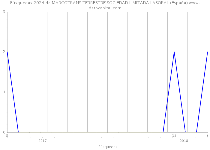 Búsquedas 2024 de MARCOTRANS TERRESTRE SOCIEDAD LIMITADA LABORAL (España) 