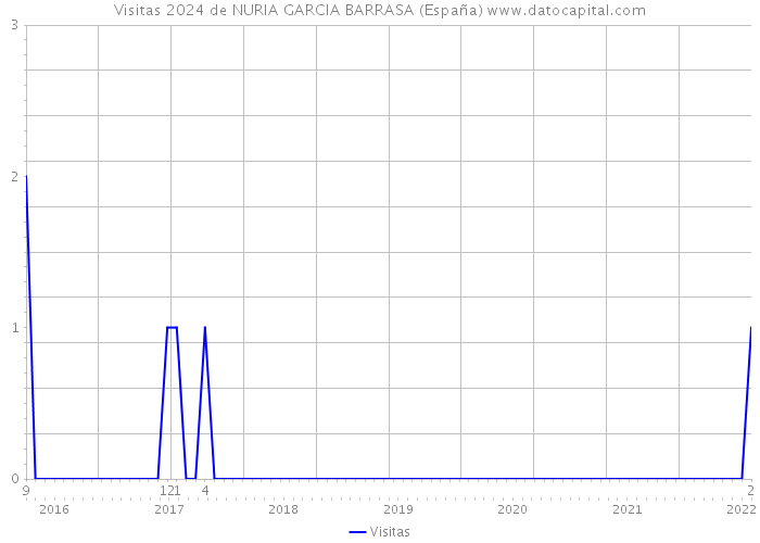 Visitas 2024 de NURIA GARCIA BARRASA (España) 