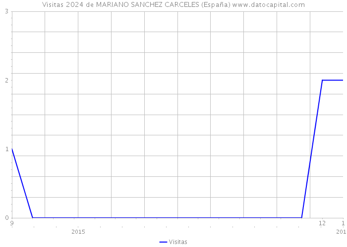 Visitas 2024 de MARIANO SANCHEZ CARCELES (España) 