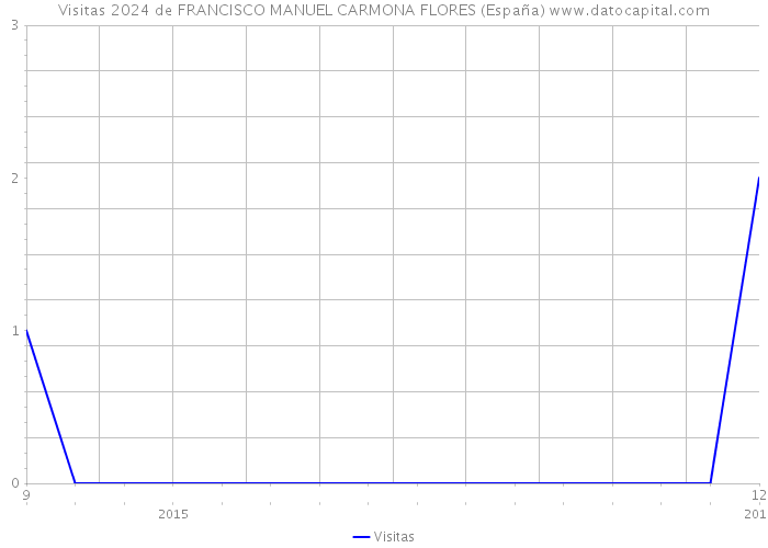 Visitas 2024 de FRANCISCO MANUEL CARMONA FLORES (España) 