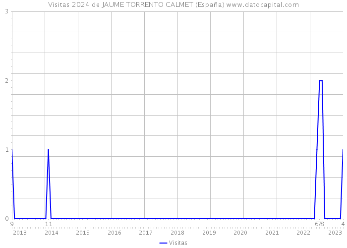 Visitas 2024 de JAUME TORRENTO CALMET (España) 