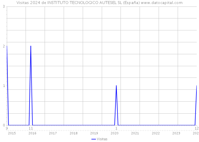 Visitas 2024 de INSTITUTO TECNOLOGICO AUTESEL SL (España) 