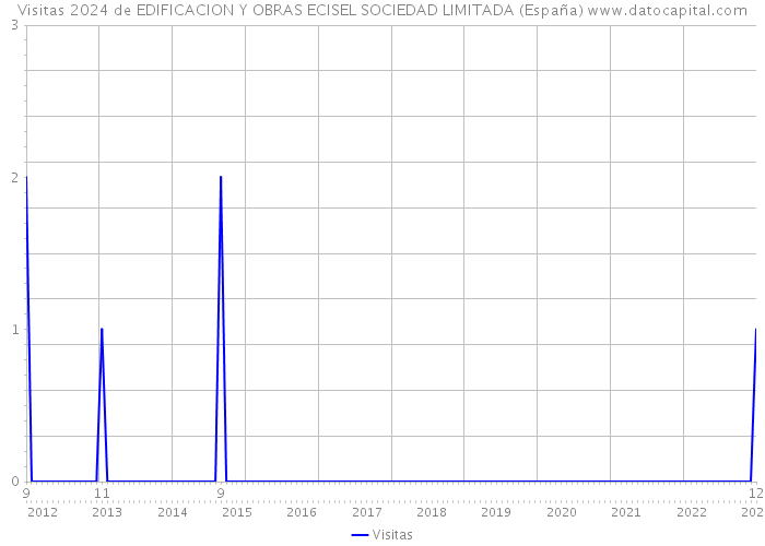 Visitas 2024 de EDIFICACION Y OBRAS ECISEL SOCIEDAD LIMITADA (España) 