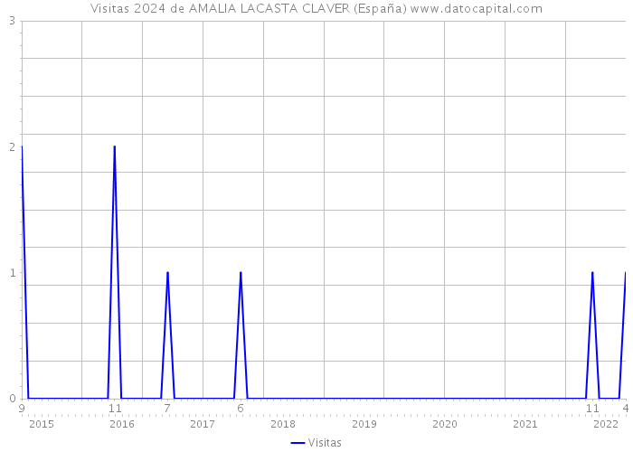 Visitas 2024 de AMALIA LACASTA CLAVER (España) 
