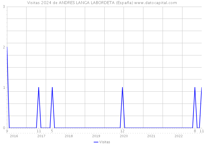 Visitas 2024 de ANDRES LANGA LABORDETA (España) 
