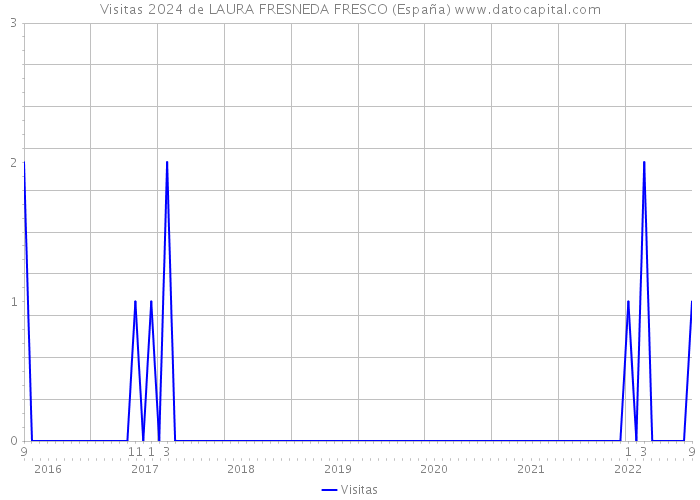 Visitas 2024 de LAURA FRESNEDA FRESCO (España) 