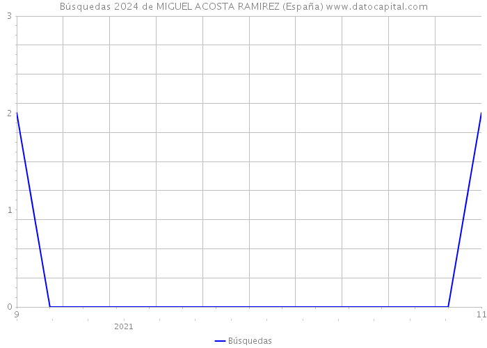 Búsquedas 2024 de MIGUEL ACOSTA RAMIREZ (España) 