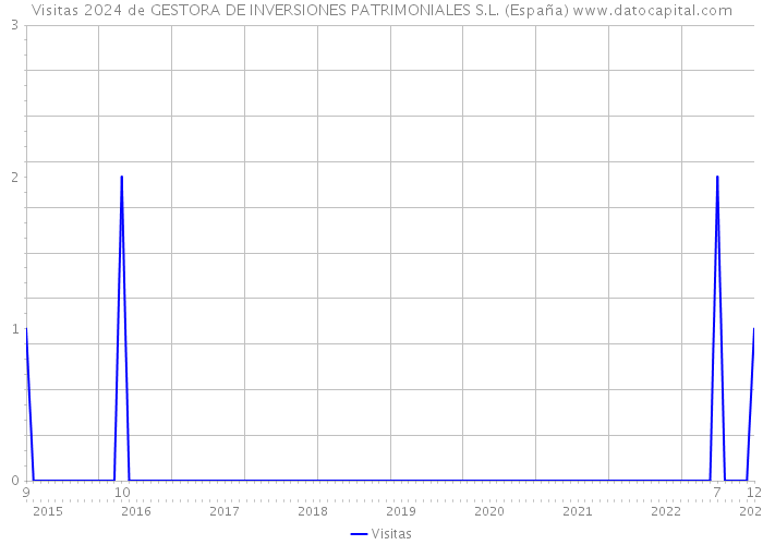 Visitas 2024 de GESTORA DE INVERSIONES PATRIMONIALES S.L. (España) 