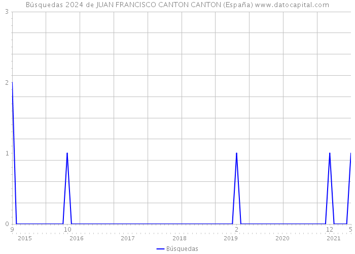 Búsquedas 2024 de JUAN FRANCISCO CANTON CANTON (España) 