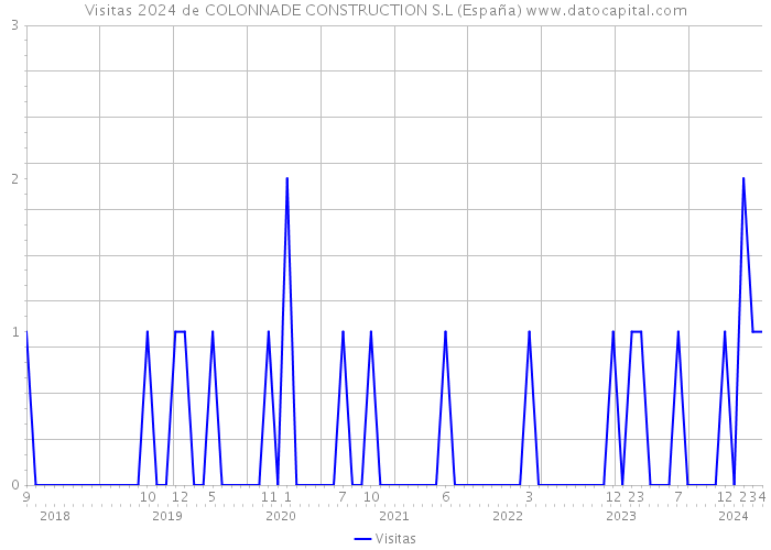 Visitas 2024 de COLONNADE CONSTRUCTION S.L (España) 