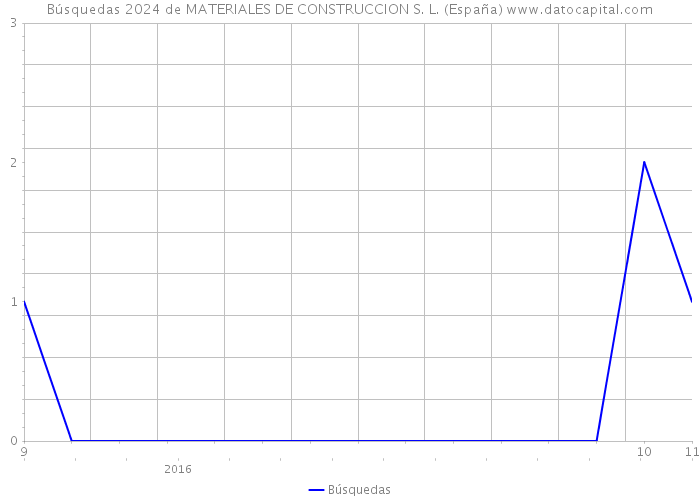 Búsquedas 2024 de MATERIALES DE CONSTRUCCION S. L. (España) 