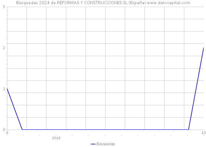 Búsquedas 2024 de REFORMAS Y CONSTRUCCIONES SL (España) 