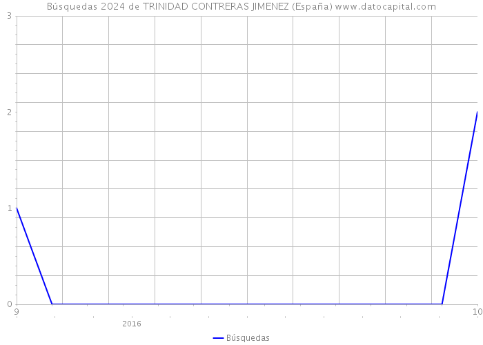 Búsquedas 2024 de TRINIDAD CONTRERAS JIMENEZ (España) 