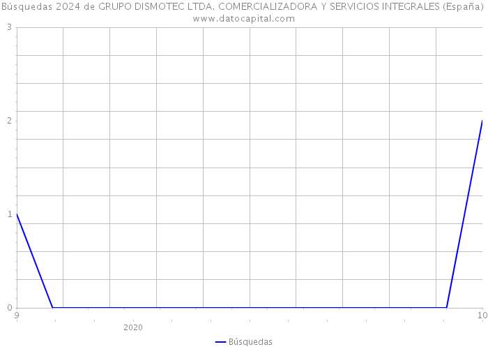 Búsquedas 2024 de GRUPO DISMOTEC LTDA. COMERCIALIZADORA Y SERVICIOS INTEGRALES (España) 