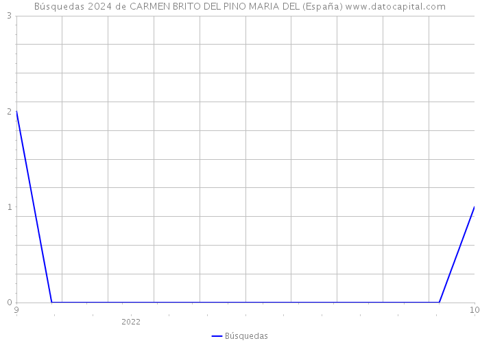 Búsquedas 2024 de CARMEN BRITO DEL PINO MARIA DEL (España) 