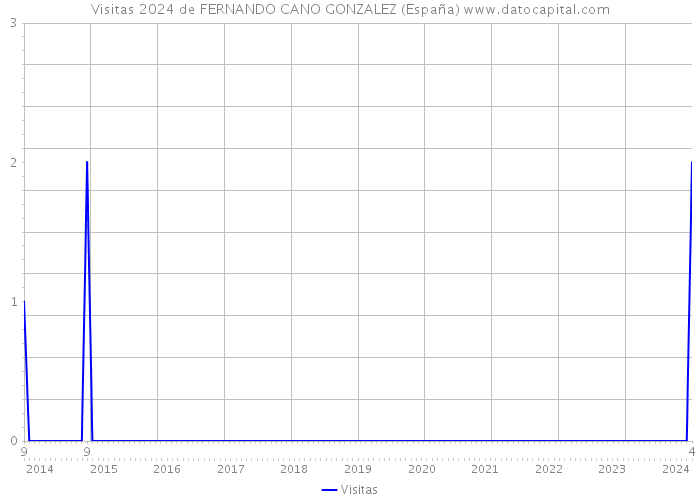 Visitas 2024 de FERNANDO CANO GONZALEZ (España) 