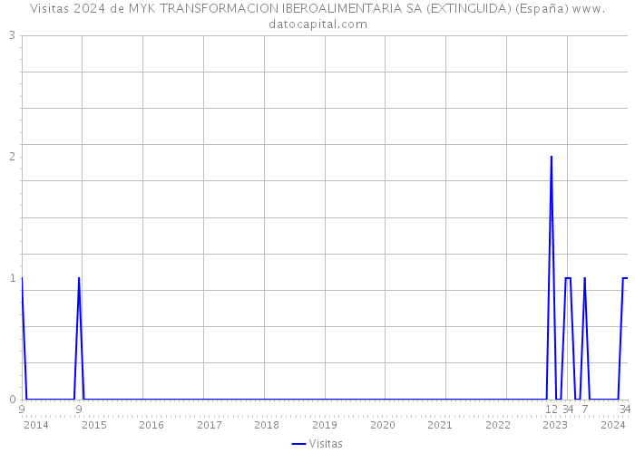 Visitas 2024 de MYK TRANSFORMACION IBEROALIMENTARIA SA (EXTINGUIDA) (España) 