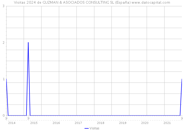 Visitas 2024 de GUZMAN & ASOCIADOS CONSULTING SL (España) 