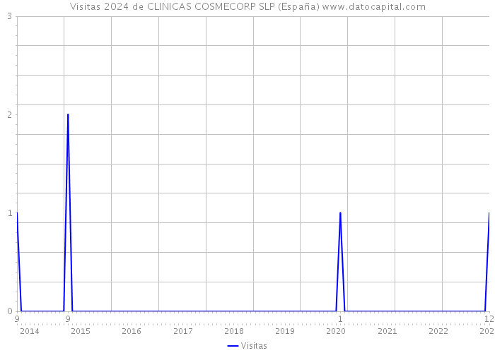 Visitas 2024 de CLINICAS COSMECORP SLP (España) 