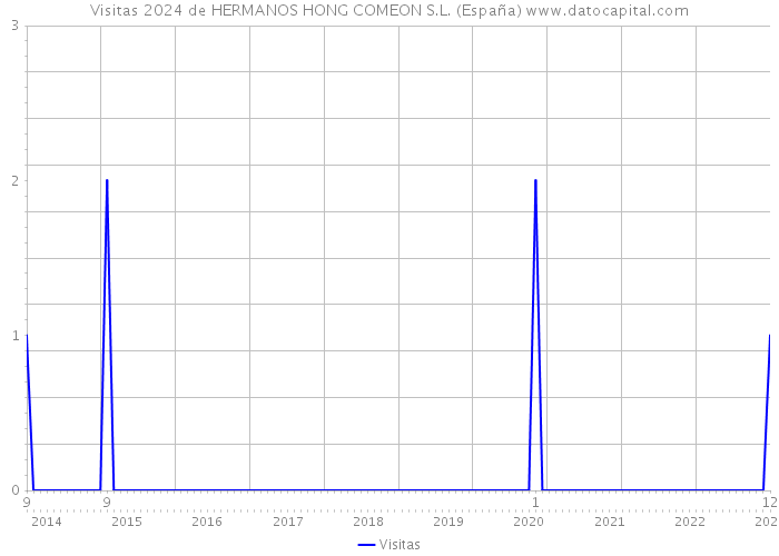 Visitas 2024 de HERMANOS HONG COMEON S.L. (España) 