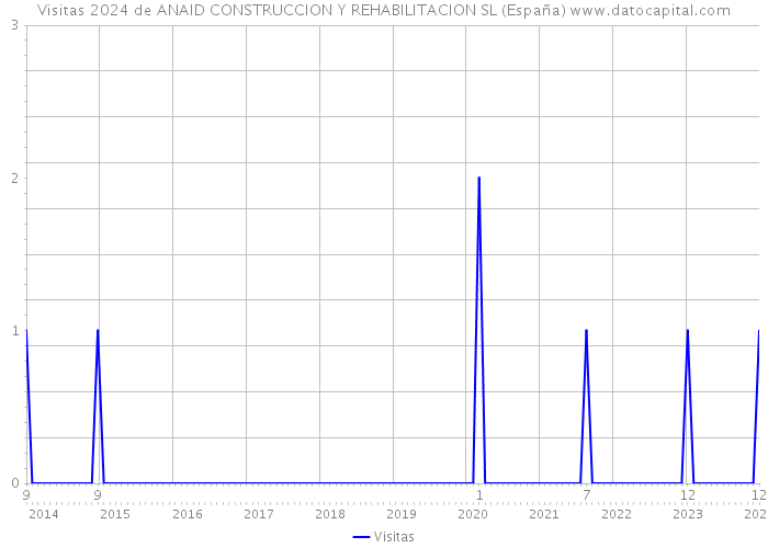 Visitas 2024 de ANAID CONSTRUCCION Y REHABILITACION SL (España) 