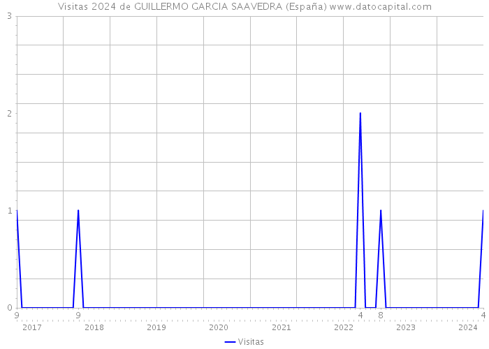 Visitas 2024 de GUILLERMO GARCIA SAAVEDRA (España) 