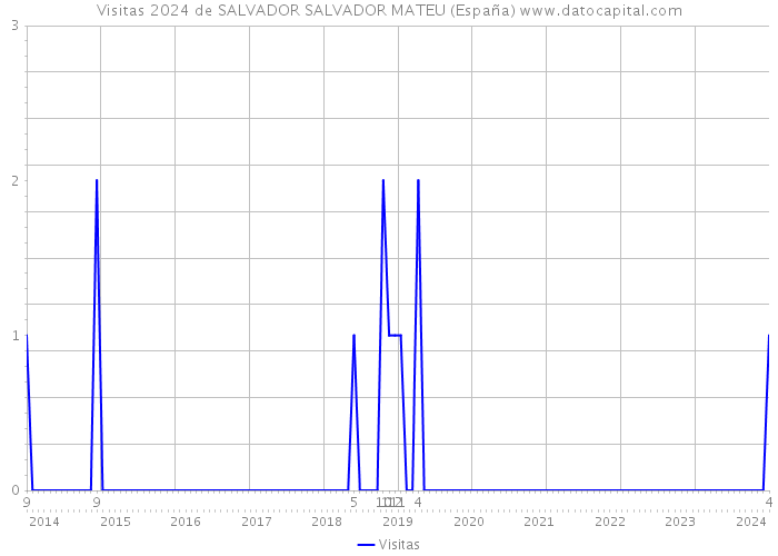 Visitas 2024 de SALVADOR SALVADOR MATEU (España) 
