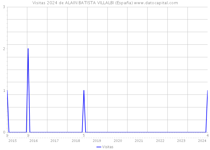 Visitas 2024 de ALAIN BATISTA VILLALBI (España) 
