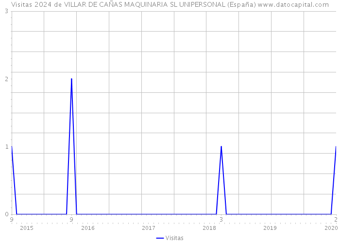 Visitas 2024 de VILLAR DE CAÑAS MAQUINARIA SL UNIPERSONAL (España) 