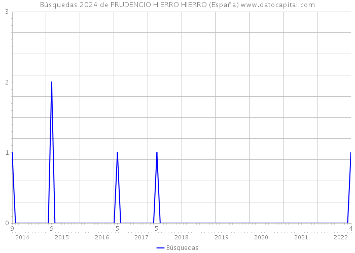 Búsquedas 2024 de PRUDENCIO HIERRO HIERRO (España) 