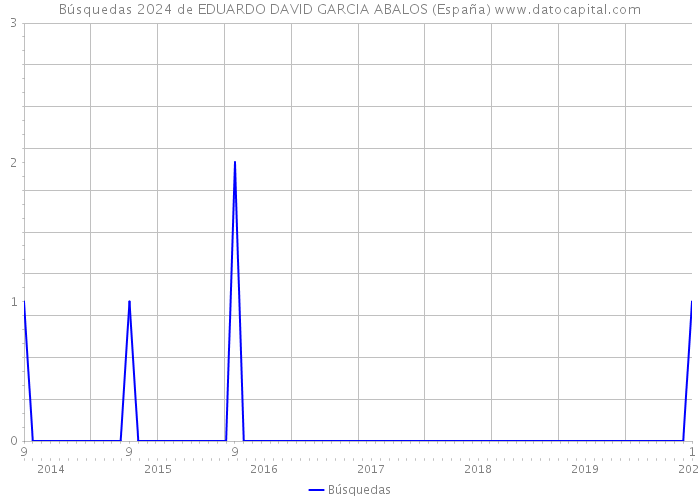 Búsquedas 2024 de EDUARDO DAVID GARCIA ABALOS (España) 