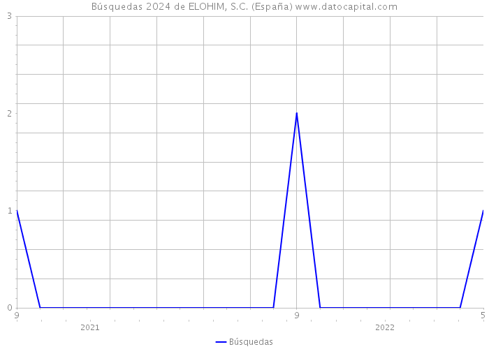 Búsquedas 2024 de ELOHIM, S.C. (España) 