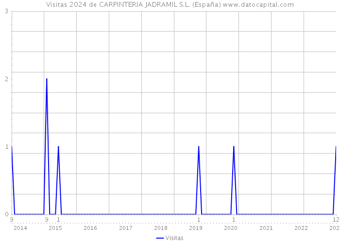 Visitas 2024 de CARPINTERIA JADRAMIL S.L. (España) 