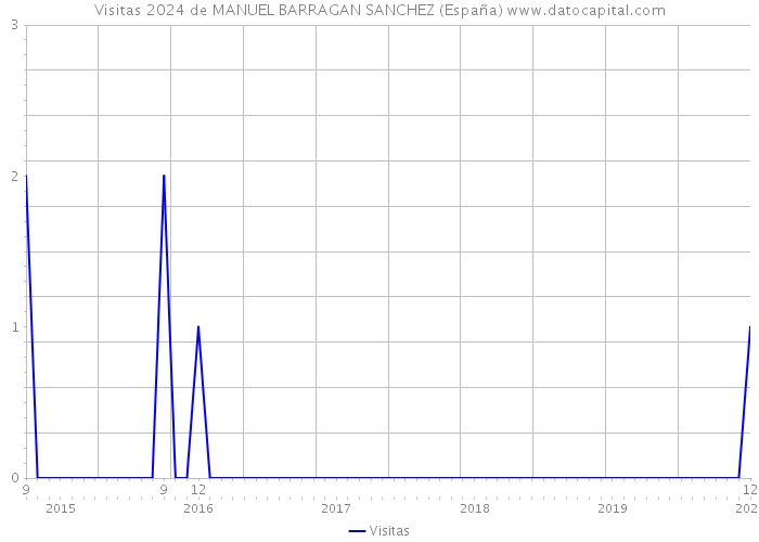 Visitas 2024 de MANUEL BARRAGAN SANCHEZ (España) 