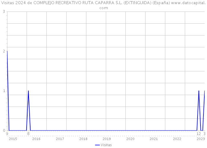 Visitas 2024 de COMPLEJO RECREATIVO RUTA CAPARRA S.L. (EXTINGUIDA) (España) 