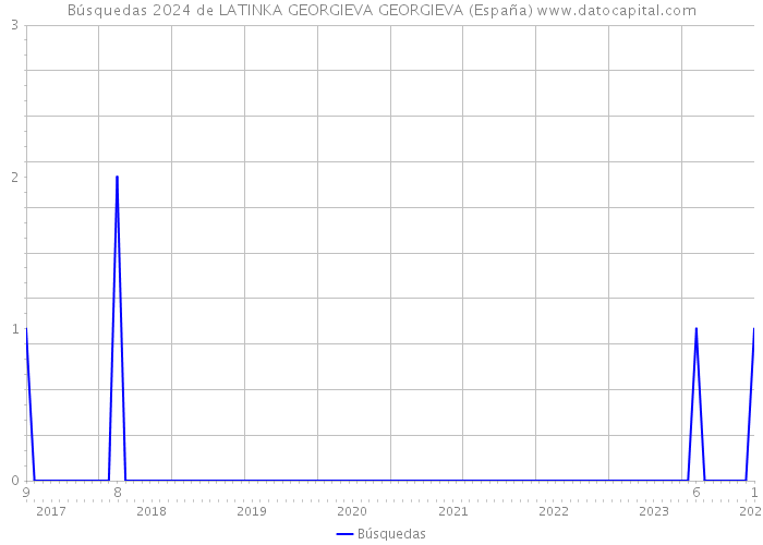 Búsquedas 2024 de LATINKA GEORGIEVA GEORGIEVA (España) 