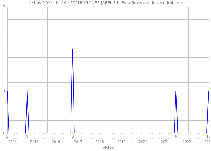 Visitas 2024 de CONSTRUCCIONES JOFEL S.L (España) 