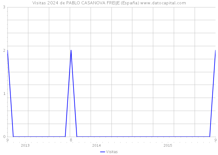 Visitas 2024 de PABLO CASANOVA FREIJE (España) 