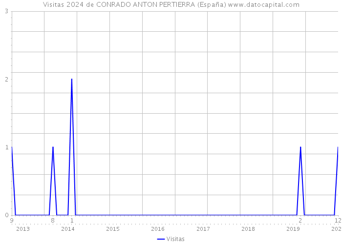 Visitas 2024 de CONRADO ANTON PERTIERRA (España) 