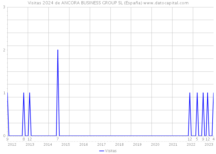 Visitas 2024 de ANCORA BUSINESS GROUP SL (España) 