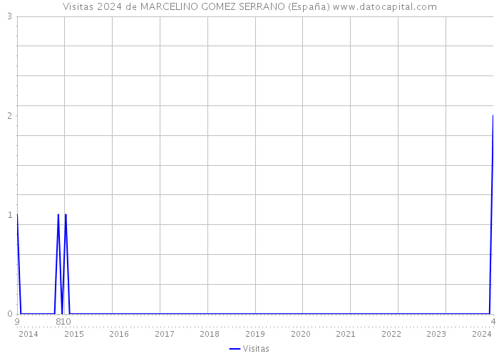 Visitas 2024 de MARCELINO GOMEZ SERRANO (España) 