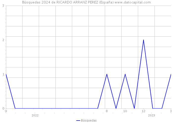 Búsquedas 2024 de RICARDO ARRANZ PEREZ (España) 