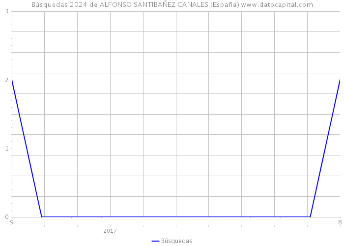 Búsquedas 2024 de ALFONSO SANTIBAÑEZ CANALES (España) 