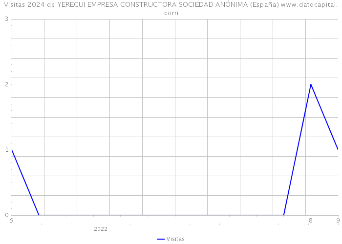 Visitas 2024 de YEREGUI EMPRESA CONSTRUCTORA SOCIEDAD ANÓNIMA (España) 