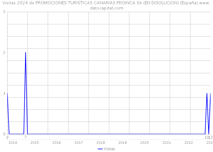 Visitas 2024 de PROMOCIONES TURISTICAS CANARIAS PROINCA SA (EN DISOLUCION) (España) 
