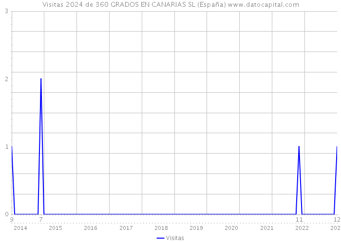 Visitas 2024 de 360 GRADOS EN CANARIAS SL (España) 