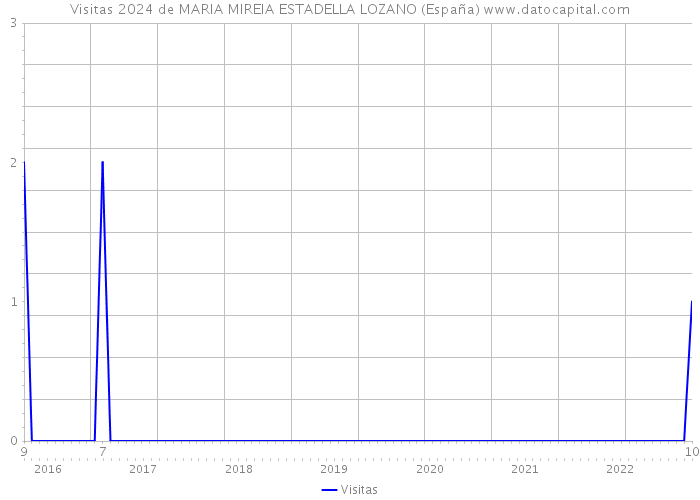 Visitas 2024 de MARIA MIREIA ESTADELLA LOZANO (España) 