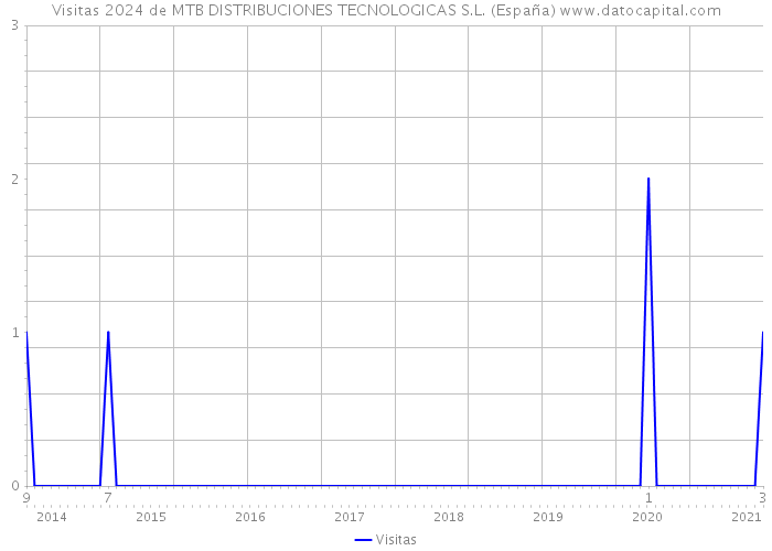 Visitas 2024 de MTB DISTRIBUCIONES TECNOLOGICAS S.L. (España) 