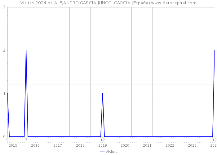 Visitas 2024 de ALEJANDRO GARCIA JUNCO-GARCIA (España) 