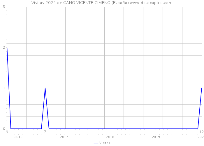 Visitas 2024 de CANO VICENTE GIMENO (España) 